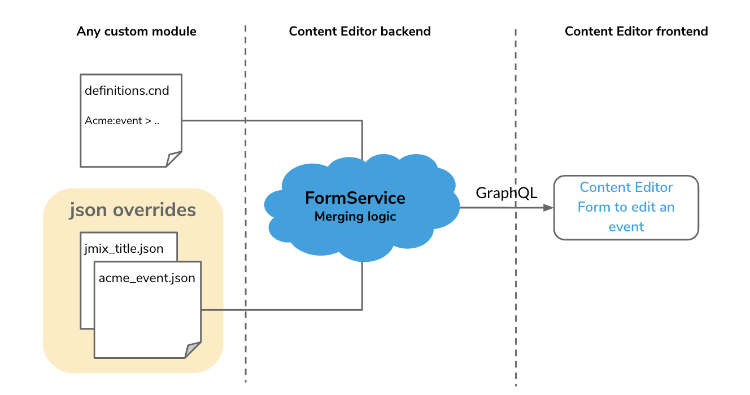 content-editor-form-schema.png