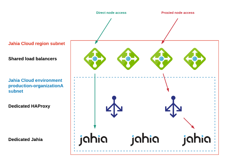 Jahia Cloud endpoints - Individual node access(1).png