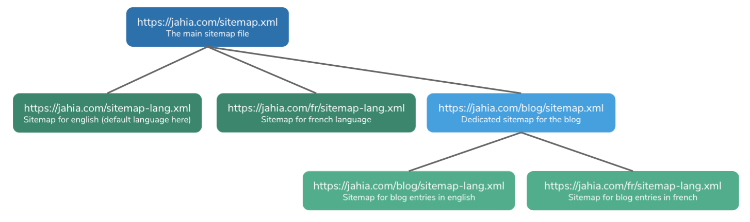 jahia-sitemap-structure.png