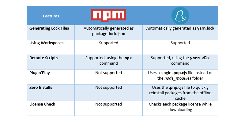 yarn-vs-npm-03-feature-overview.png