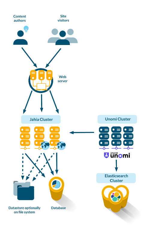 clustered-architecture-with-cdp.png