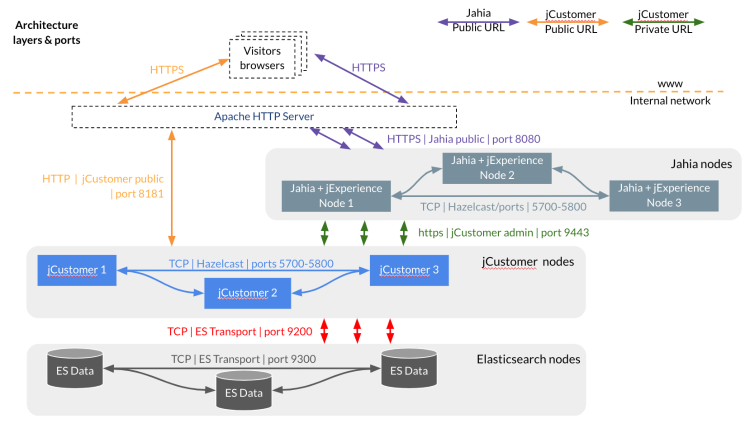 jcustomer_unomi_architecture_schemas.png