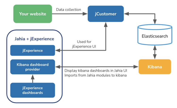 jexperience-analytics-kibana-dashboards-architecture.png