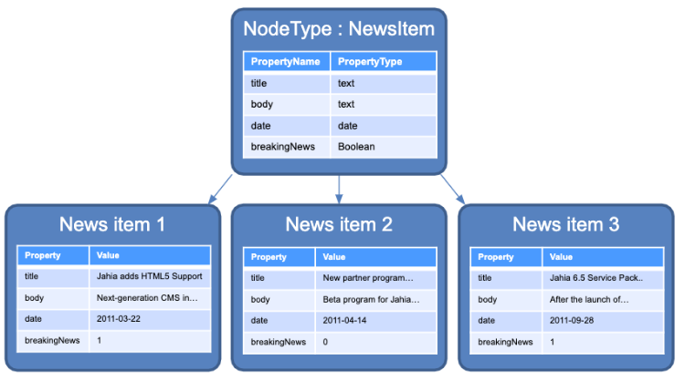 content-object-model