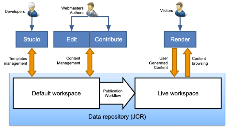 jcr-data-storage.png